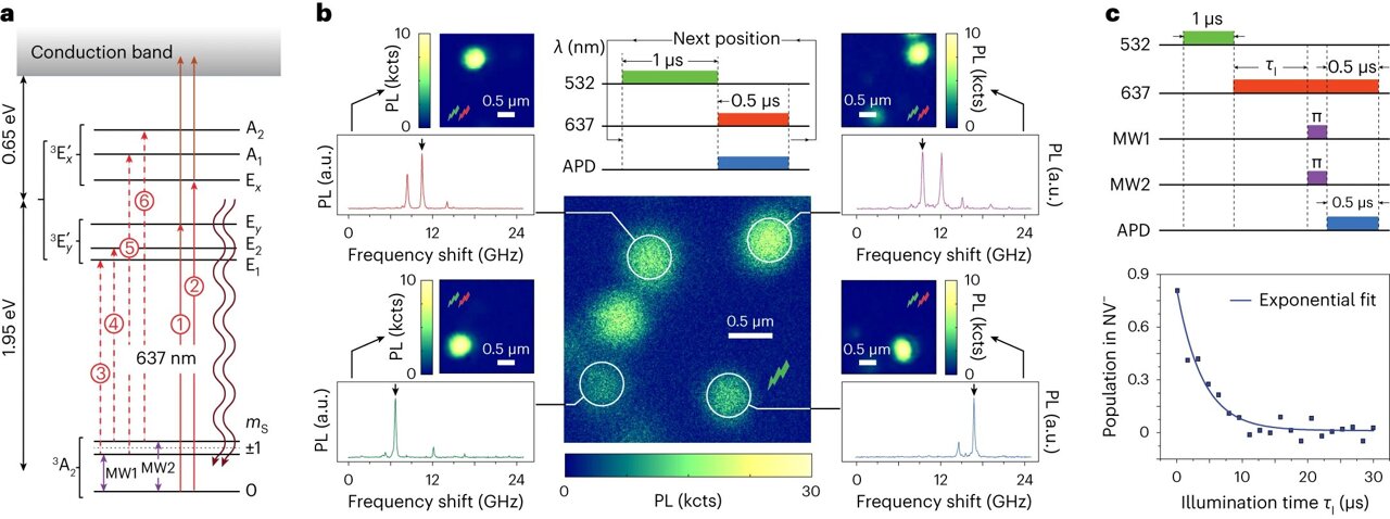 physorg_com's tweet card. Physicists at The City College of New York have developed a technique with the potential to enhance optical data storage capacity in diamonds. This is possible by multiplexing the storage in the...