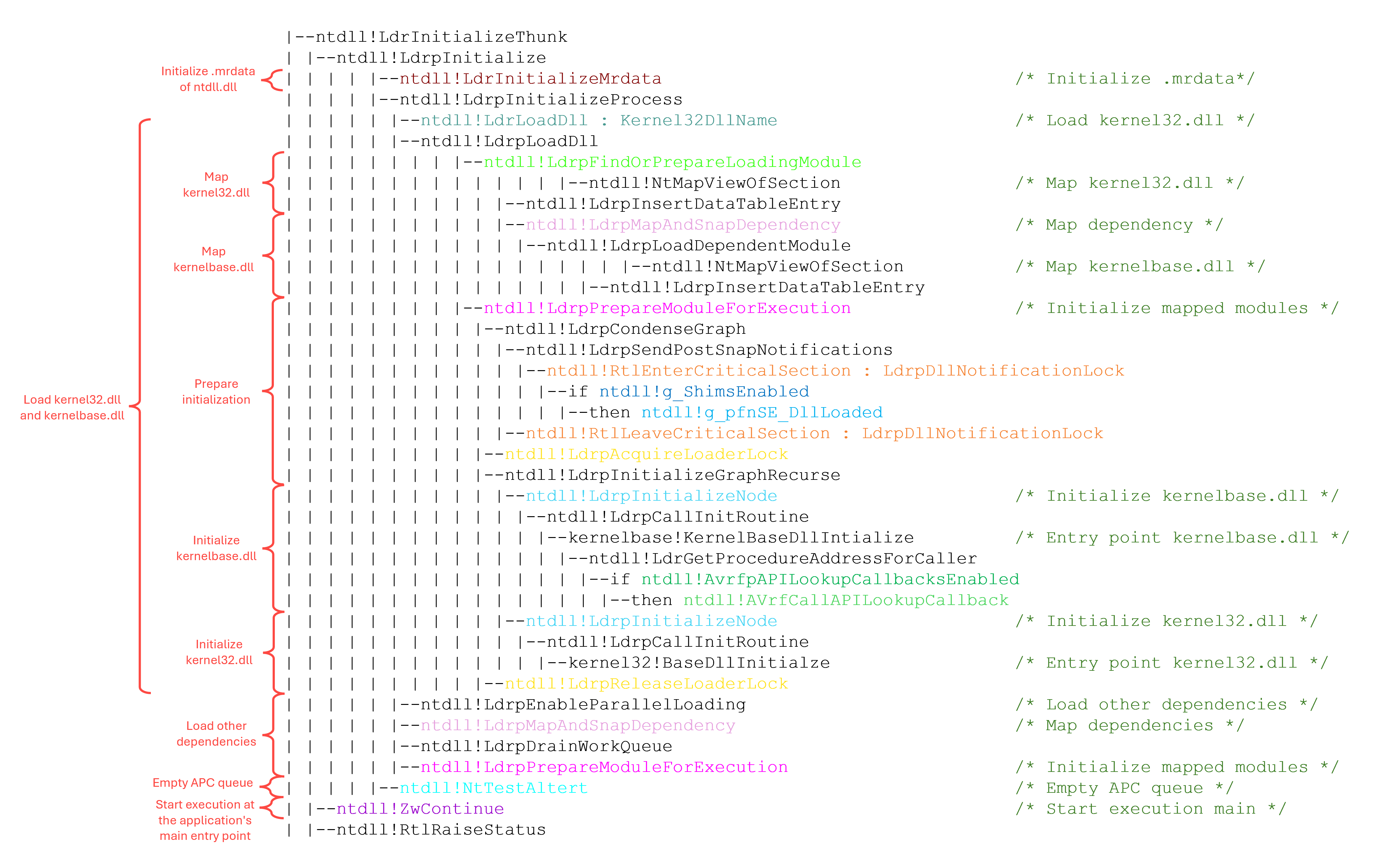 DirectoryRanger's tweet card. Get an introdcution to Early Cascade, a novel process injection technique that is effective against top tier EDRs while avoiding detection.