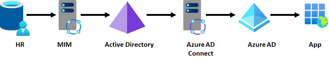 markwahl's tweet card. Hi, I'm getting lots of questions on when to use MIM and when to use Azure AD cloud-hosted services for various IAM scenarios. Here are a few questions that I’ve answered with links to recent or...