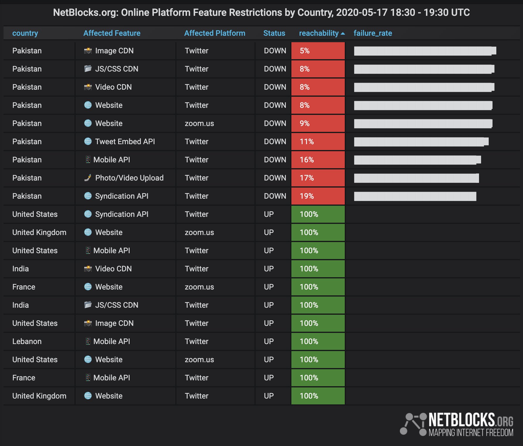 netblocks's tweet card. Network data from the NetBlocks internet observatory confirm that Twitter, Periscope and Zoom were restricted on multiple internet providers in Pakistan on the evening of Sunday 17 May 2020, commen...