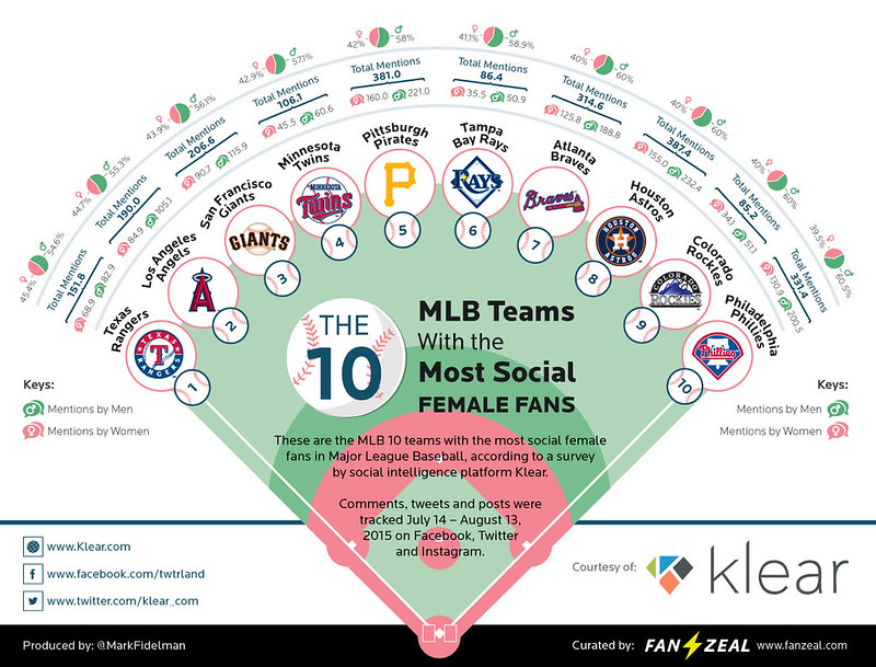 markfidelman's tweet card. Fast forward to today, and female sports fans make up 35% of fans in each professional sports league, according to Nielson (2014), and that stat pales in comparison to female Major League Baseball...