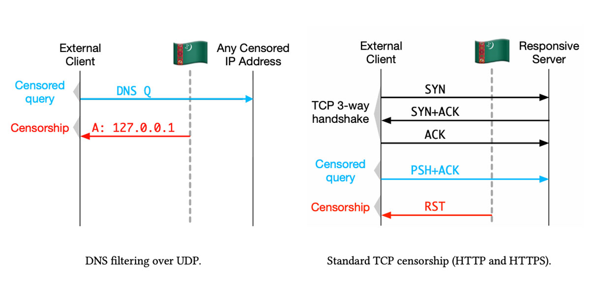 OnlineProgres's tweet card. A team of computer scientists from the University of Chicago and University of Maryland conducted the first ever large-scale research on internet censorship in Turkmenistan between 2021 and 2022. The...
