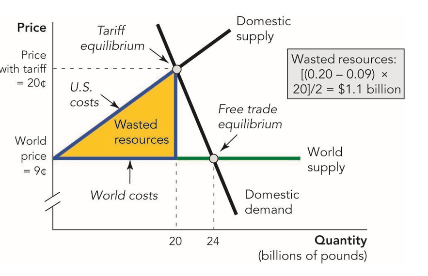 ATabarrok's tweet card. Many people think they understand why domestic prices rise with tariffs–domestic producers take advantage of reduced competition to jack up prices and increase their profits. The explanation seems...