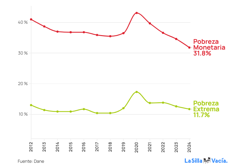 lasillavacia's tweet card. El Dane publicó datos de pobreza monetaria en Colombia para 2023. Estas son las claves de un indicador que le da una bandera poderosa al gobierno Petro. 