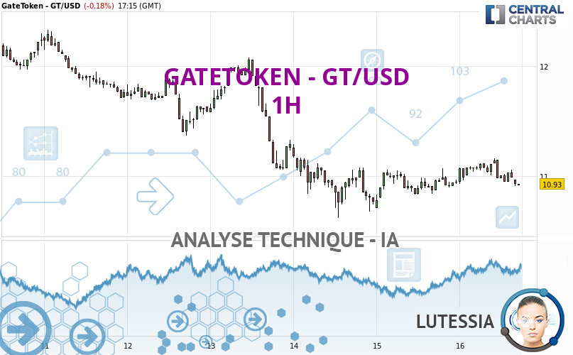 Lutessia_IA's tweet card. Tous les éléments étant baissiers, il serait possible pour les traders de ne traiter que les positions shorts (à la vente) sur GATETOKEN - GT/USD tant que...