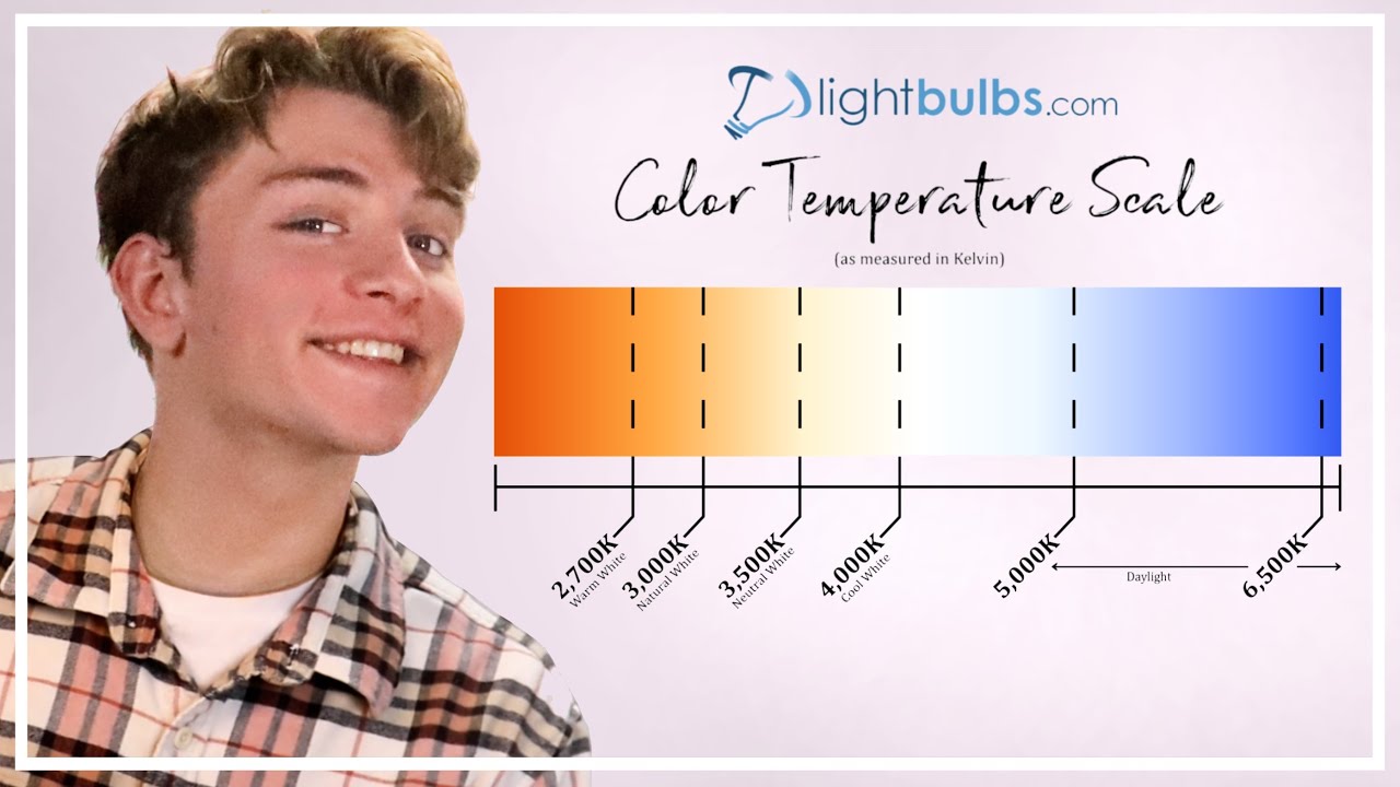 LightBulbscom's tweet card. Our Guide to Color Temperature - Explained in Under 2 Minutes! |...