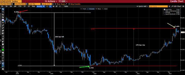 rakeshkseal's tweet card. Indian Benchmark bond (10Yr) yield have risen from 2020 bottom of 5.72% to 7.49%. What has resulted in this 175 bps up move? How much more…