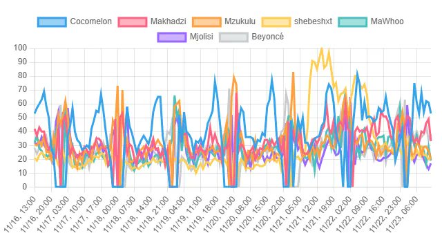 top_rankings_00's tweet card. You can view the Top Musician Rankings based on search volume data from Google Search in the South Africa (Google Trends) , including Cocomelon, Beyoncé, Makhadzi, and more. These are the Top...