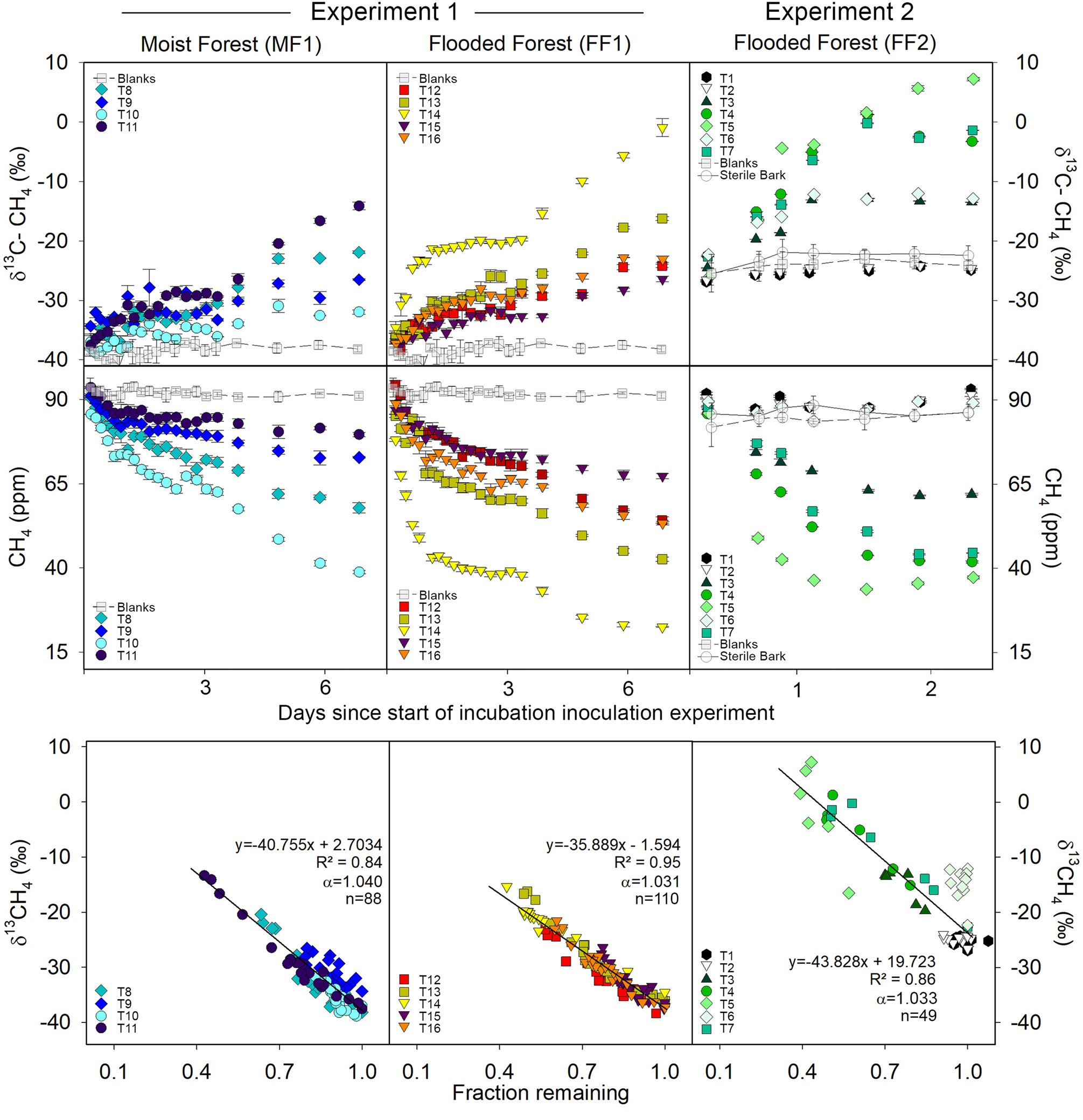 Dr_Damo77's tweet card. Nature Communications - The photosynthesis performed by trees makes them an important sink for atmospheric carbon dioxide, but trees are also sources of the potent greenhouse gas methane. Here the...