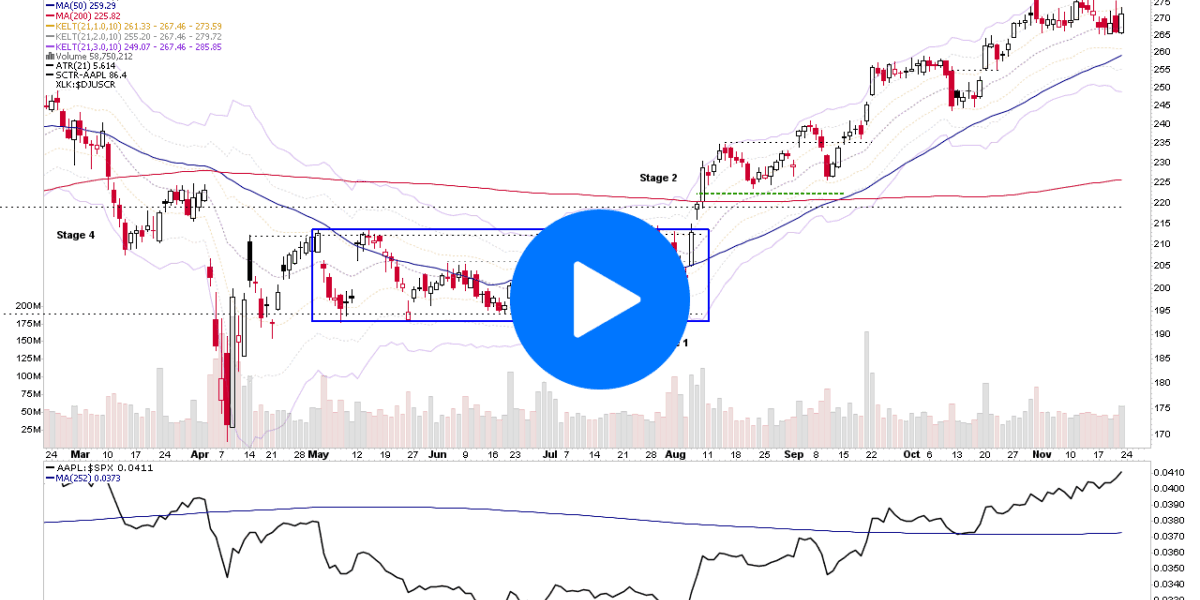 stageanalysis's tweet card. The Stage Analysis members video discussing the latest US Watchlist Stocks in detail on multiple timeframes, Stage 2 Breakout attempts, Stages Summary, the Sector breadth and Sub-industries Bell...