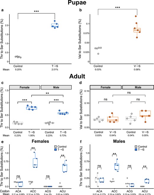 FlyBehaviour's tweet card. Mutant tRNA genes can cause mistranslation, the misincorporation of amino acids into protein, and are associated with human disease. This study investigate