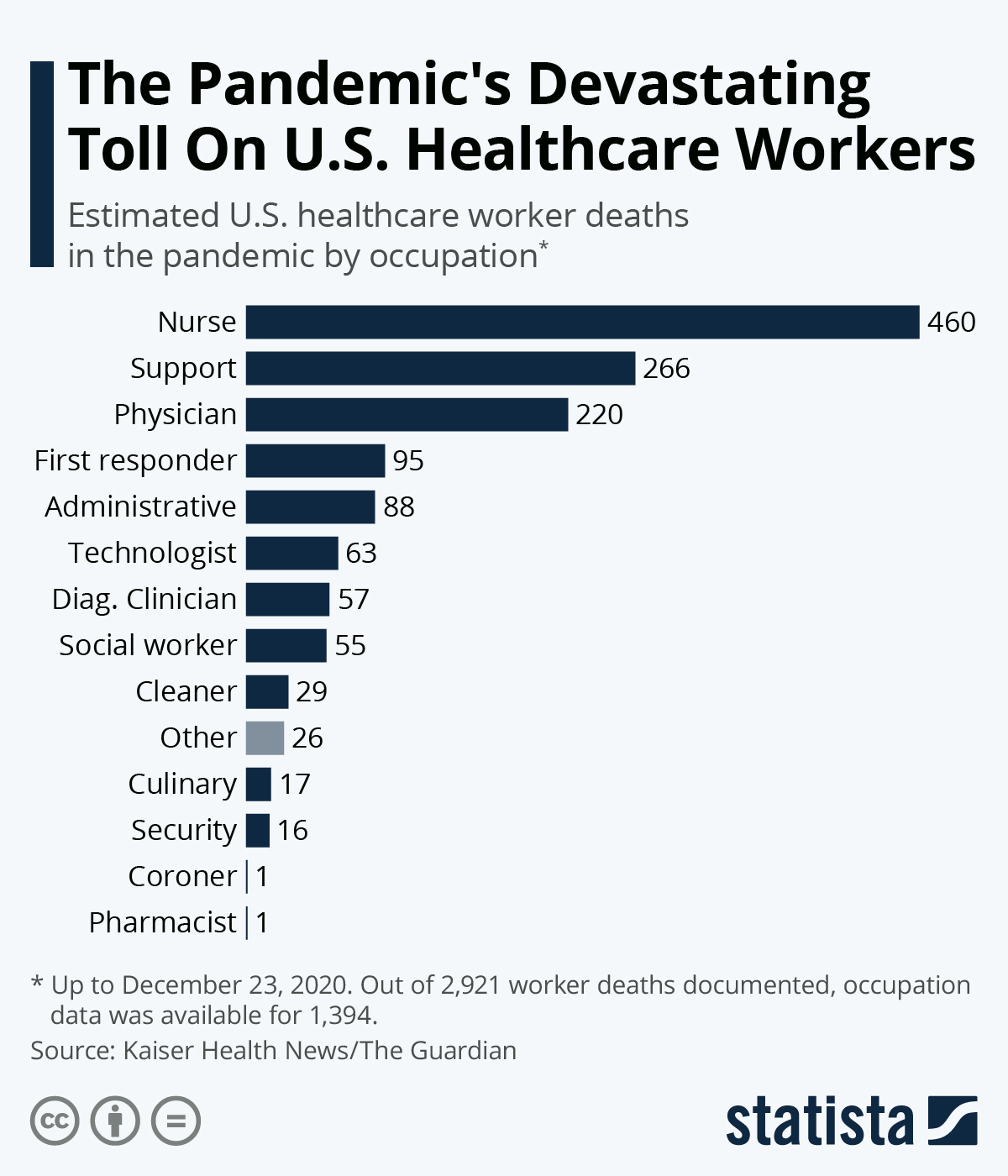 wrightfornyc's tweet card. This chart shows estimated U.S. healthcare worker deaths in the pandemic by occupation.