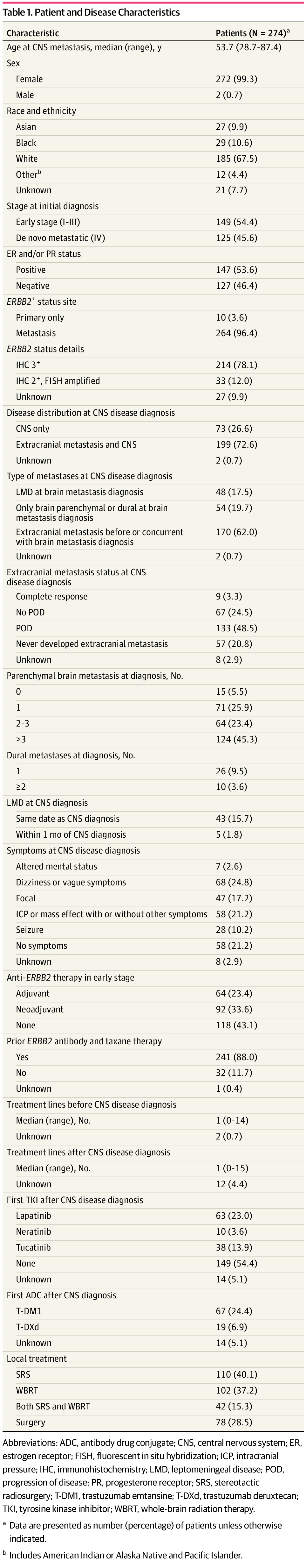 Dr_N_Moss's tweet card. This cohort study explores survival among patients with ERBB2-positive metastatic breast cancer with only central nervous system (CNS) metastasis compared with CNS and extracranial metastases.