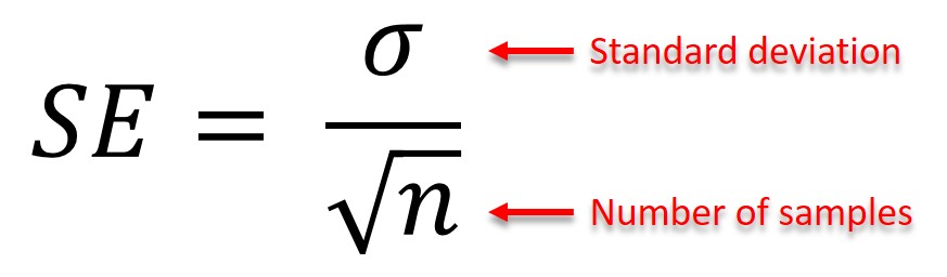 DeepAI's tweet card. Standard error is the measurement of how dispersed a sample’s means are from the population mean.