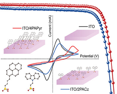 HyMaD_UH's tweet card. This study introduces three novel SAMs in perovskite solar cells, with a pyrene-based SAM (4PAPyr) showing optimal energy level alignment and outperforming the commercial 2PACz. 4PAPyr enhances...