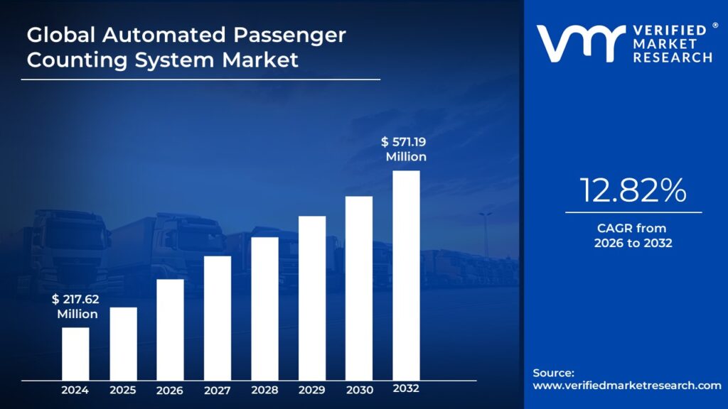 vmrresearch's tweet card. Automated Passenger Counting System Market size is projected to reach USD 571.19 Million by 2032, growing at a CAGR of 12.82% from 2026 to 2032