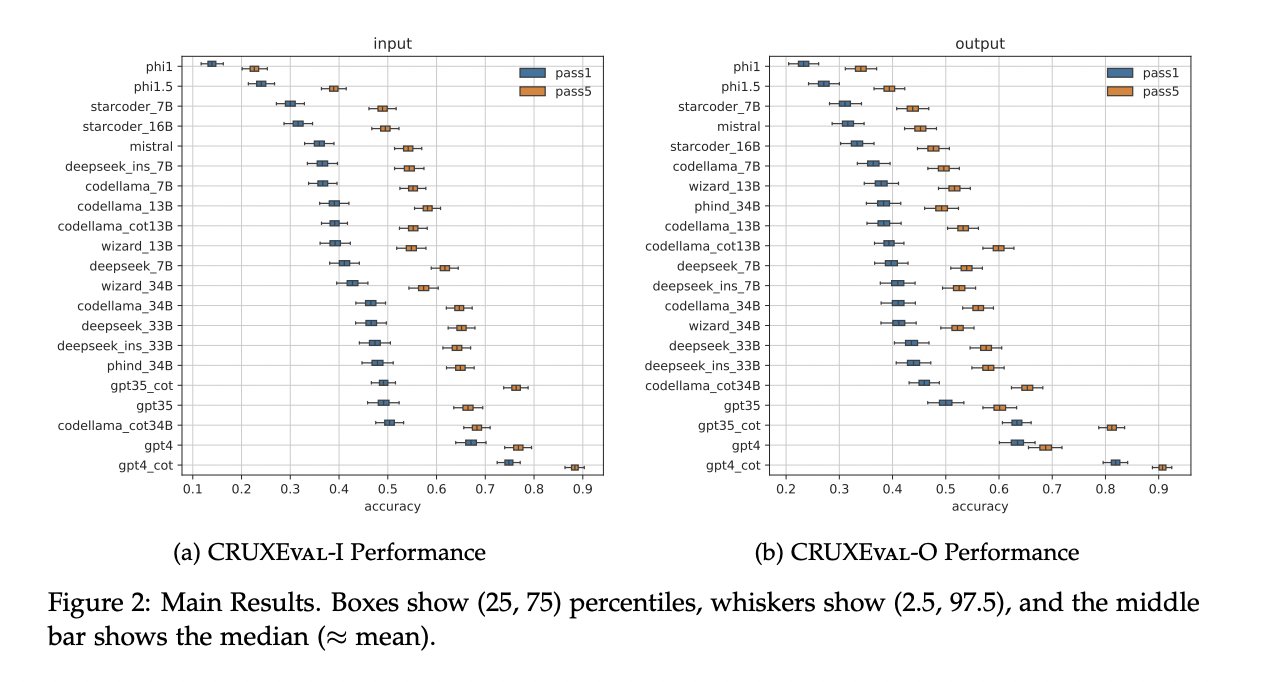 bonybean's tweet card. Meta AI Introduces CRUXEval: A Benchmark for Code Reasoning, Understanding and Execution