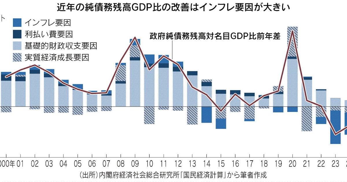 antitaxhike's tweet card. 「責任ある積極財政」を掲げる高市早苗内閣が物価高対策を柱とする経済対策を決めた。インフレ率は2%超えが続き、経済はかつてのように明確な需要不足とはいえなくなった。物価高が問題であれば、利上げや歳出削減など需要削減が王道のはずである。それなのになぜ「おこめ券」の配布やガソリン補助金の増額、冬場の電気・ガス料金の支援などインフレを加速させる対策を実行する矛盾が起きているのか。デフレからの脱却を最