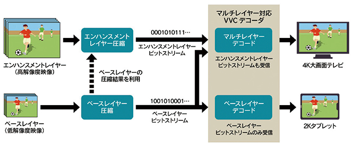 user_abc's tweet card. 地上波による4K放送の実現を目指して、NHK放送技術研究所が中心となって研究開発を進めてきた次世代の地上テレビジョン放送方式(地上放送高度化方式)の標準規格が3月、一般社団法人電波産業会(ARIB)で承認された。
