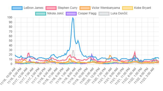 top_rankings_00's tweet card. You can view the Top Basketball Player Rankings based on search volume data from Google Search in the United States (Google Trends) , including LeBron James, Ja Morant, James Harden, and more. These...