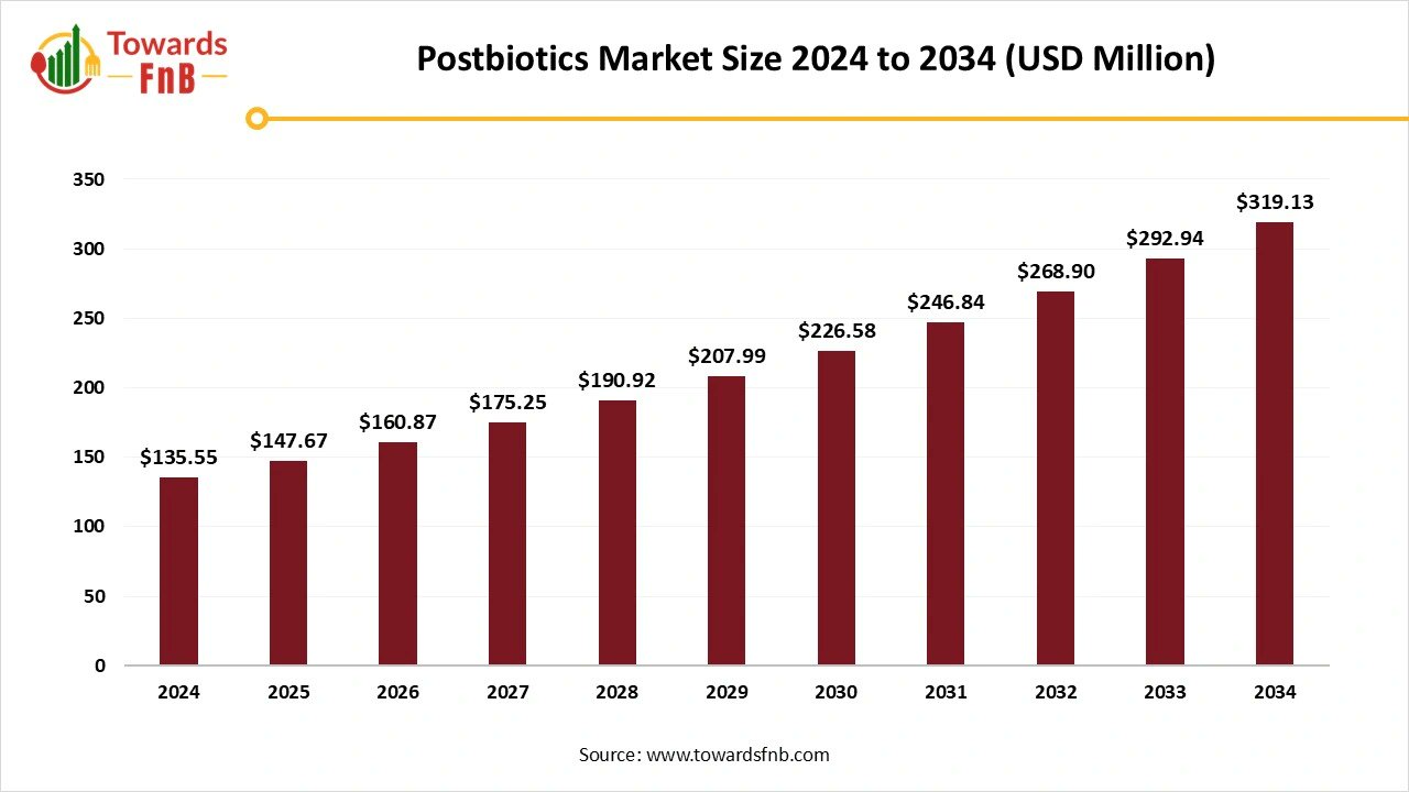 TowardsFnB's tweet card. The postbiotics market size is expected to grow from USD 147.67 million in 2025 to USD 319.13 million by 2034, at a CAGR of 8.94% during the forecast period.