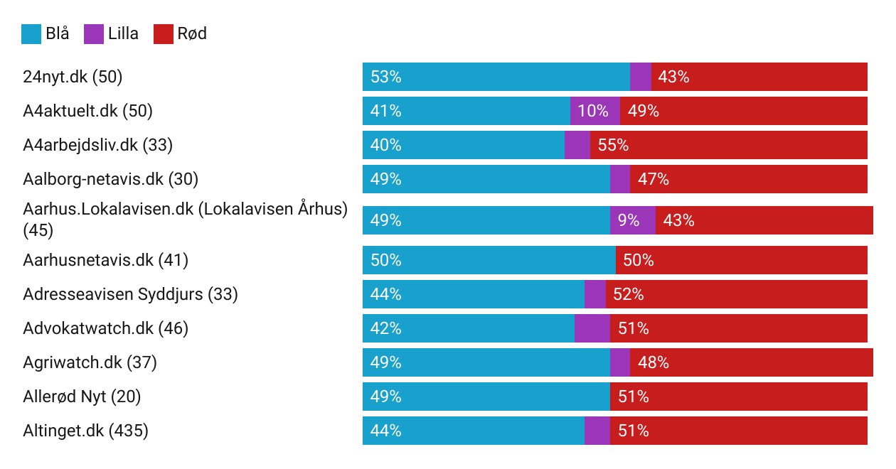 marcusfuchs's tweet card. Data fra 5/10 til 25/10. 290 nyhedsmedier med omtale større end 20 enheder. Antal bragte enheder i parentes.