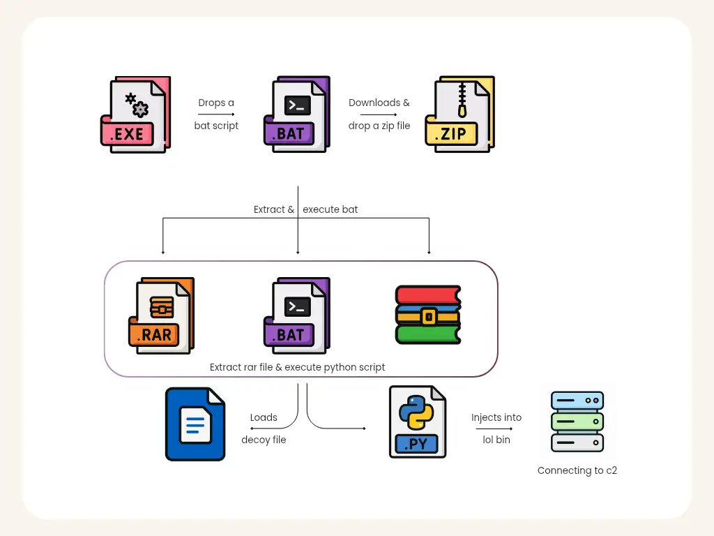 the_yellow_fall's tweet card. K7 Labs exposed a Python malware using multi-layer encoding (Base64/BZ2/Zlib) and a PNG-disguised RAR archive. The payload executes in memory and achieves stealth by injecting into cvtres.exe.