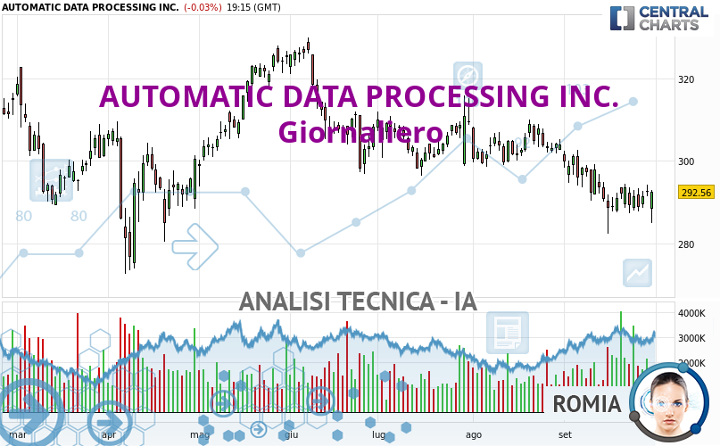 Romia_IA's tweet card. AUTOMATIC DATA PROCESSING INC. presenta una tendenza ribassista molto forte. I trader potrebbero valutare di tradare soltanto le posizioni short (alla vendita)...