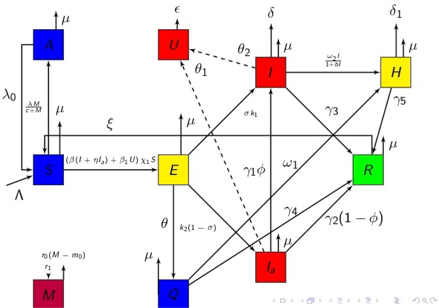 govind3012's tweet card. Network Modeling Analysis in Health Informatics and Bioinformatics - We develop and analyze a ten-compartment nonlinear ODE model to investigate COVID-19 transmission dynamics in India’s...