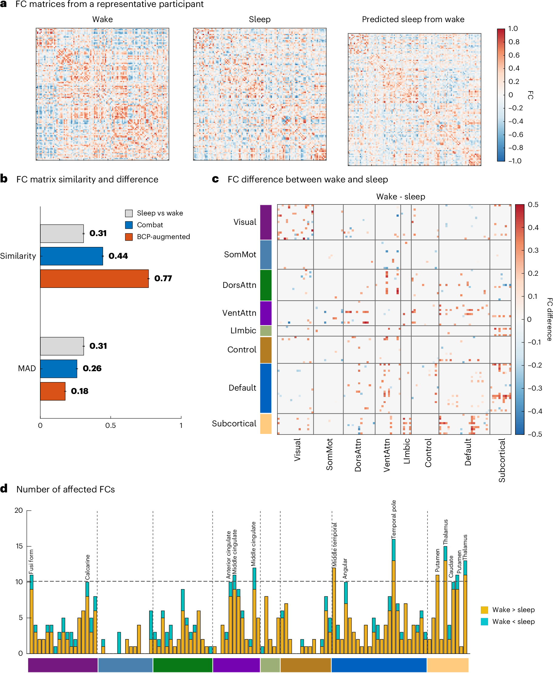 NatureHumBehav's tweet card. Nature Human Behaviour - Yin et al. harmonized 1,091 fMRI scans across five imaging cohorts to map developmental trajectories of brain functional connectivity in early childhood, revealing early...