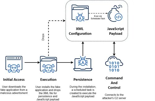 CrowdCyber_Com's tweet card. Acronis exposed TamperedChef, a global campaign using US shell companies to sign trojanized apps. The malware deploys a stealthy, obfuscated JavaScript backdoor via a scheduled task for long-term...
