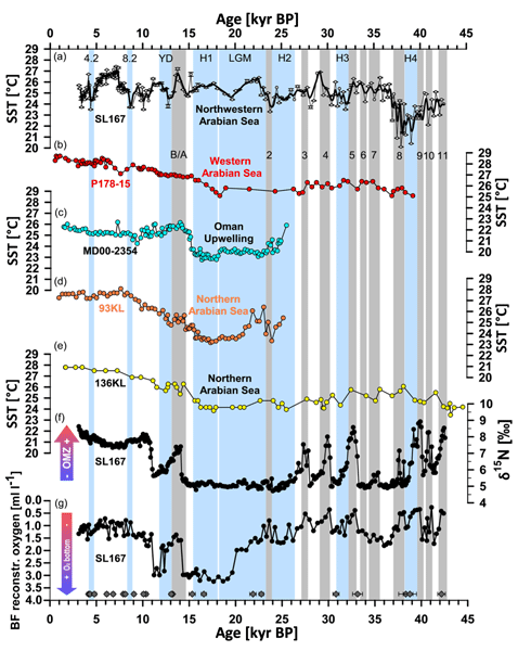 EGU_CP's tweet card. Abstract. In this study, we present the first well-dated, high-resolution alkenone-based sea surface temperature (SST) record from the northeastern Oman margin (Gulf of Oman) in the northwestern...
