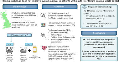 drnipunverma's tweet card. Therapeutic plasma exchange (PEX) has emerged as a potential treatment option for patients with acute liver failure (ALF). The effect of PEX on survival outcomes outside of clinical trials is not yet...