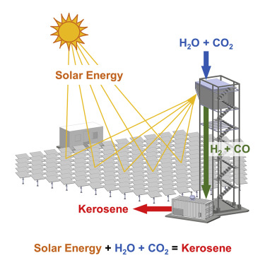 intelifaz's tweet card. For the first time, the thermochemical production of kerosene using solar energy, water, and CO2 is demonstrated in a fully integrated solar tower fuel plant. Solar-made kerosene can replace fossil...