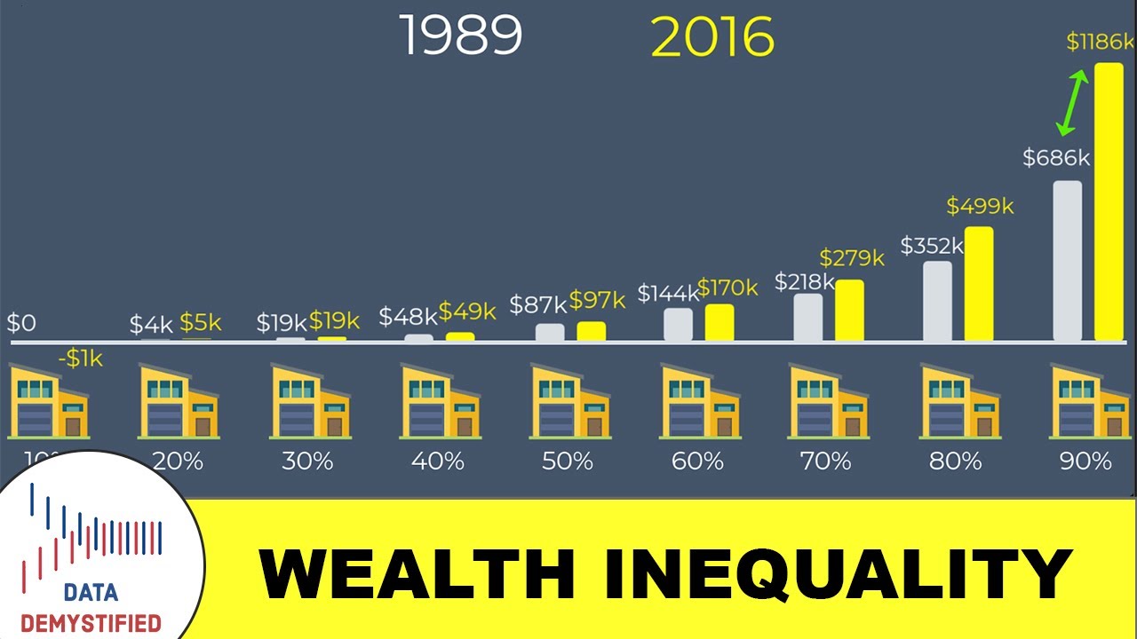 DemystifiedData's tweet card. The Data Behind Wealth Inequality in America | Average vs. Median...