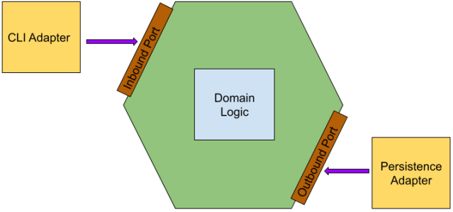 nicolas_frankel's tweet card. 1. Overview In this tutorial, we will implement a simple Java CMS application with a CLI consumer by using the principles of Hexagonal Architecture. The main idea will be to keep business logic as …