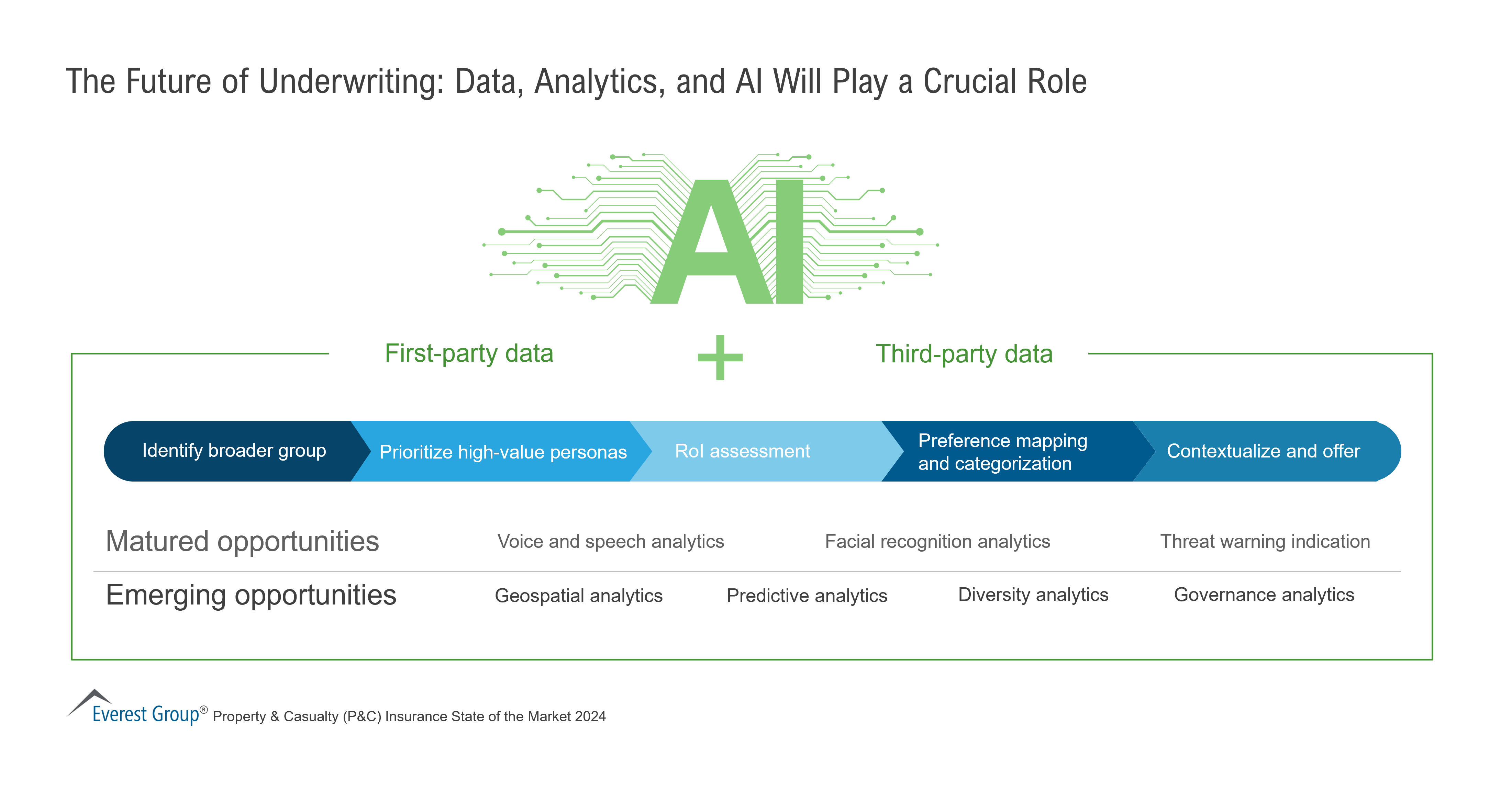 Muzzo2's tweet card. The Future of Underwriting - Everest Group Research Portal