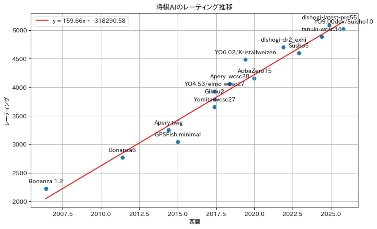takuboo15's tweet card. 将棋AI水匠開発者のたややんさんの以下のポストがあった。 uuunuuunさんのページに水匠10／やねうら王9.00のレーティングが掲載されてます✨https://t.co/7hlUHjtqVR遂にレーティングは5000を超えたみたいです！すごい！一時期言われていた将棋の神様のレーティングを超えましたね！ pic.tw…