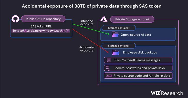 VisionTech36O's tweet card. Microsoft accidentally exposed 38TB of private data, including secrets, keys, passwords, and 30K+ internal Teams messages, on GitHub due to a security
