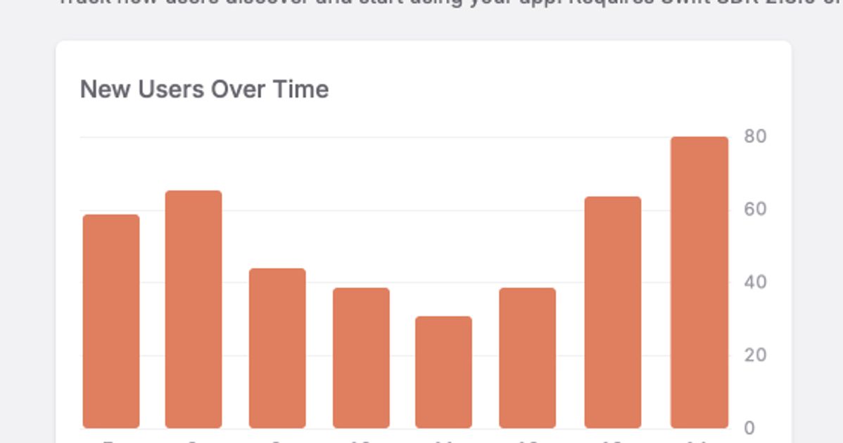 Telemetry_Deck's tweet card. TelemetryDeck now automatically tracks new user installations and first launches right out of the box. With this latest SDK update, you get instant visibility into your app's growth through our...
