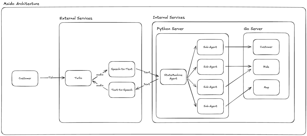 newmotech's tweet card. newmoでは、GoogleのAgent Development Kit（ADK）を用いて音声配車AIエージェント「Maido」を開発しています。 これは従来オペレーターが電話で行っていた配車を、音声対話で自動化する取り組みです。Maidoについては以下のnoteで詳しく解説しているので、ぜひ併せてご覧ください。 no…