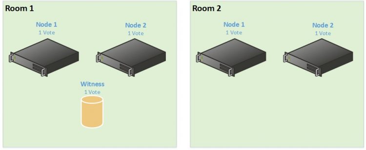 starwindsan's tweet card. Get closer understanding of the Quorum configuration in a Failover Clustering. After reading you'll be able to configure a Quorum in a failover cluster easily