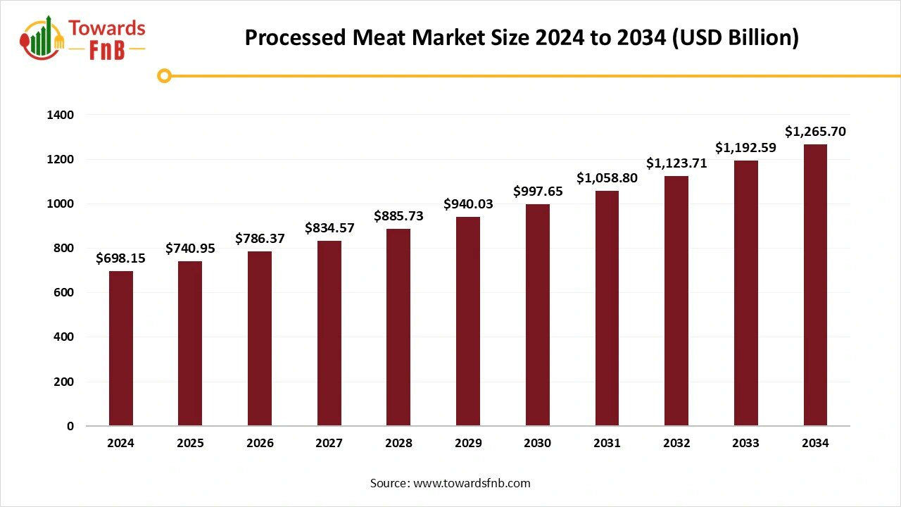 TowardsFnB's tweet card. The processed meat market size is projected to reach USD 740.95 billion in 2025 and is estimated to grow USD 1,265.7 billion by 2034, at a CAGR of 6.13% from 2025 to 2034.