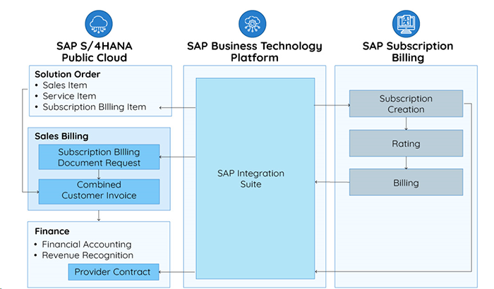 Bramasol's tweet card. Dive into five issues that are at the heart of optimizing Quote-to-Cash to Compliance with SAP Revenue Recognition and subscription management applications.