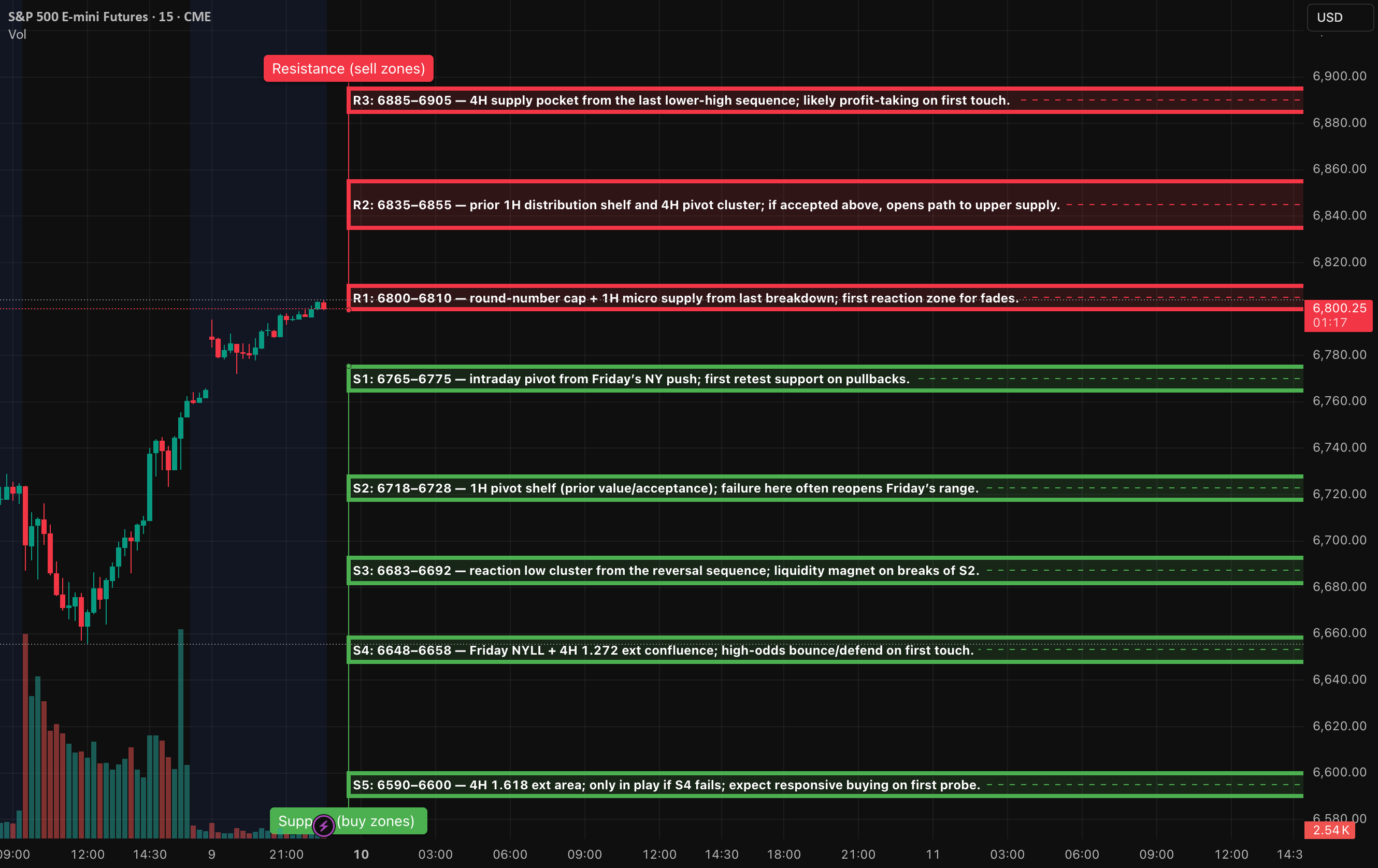 AlgoIndexCom's tweet card. Context (HTF) Price action has shown a notable rebound from the 6655 level, currently approaching the 6800 to 6810 range, which is characterized by recent supply identified on the 1-hour and 4-hour...