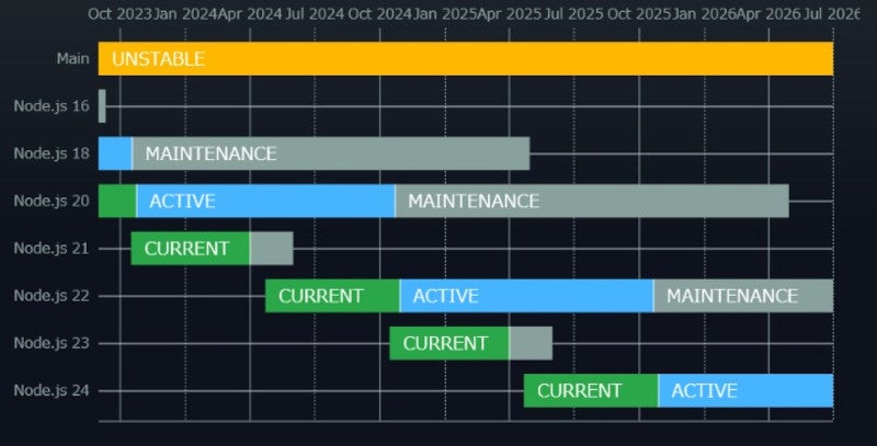 itit_news's tweet card. Node.jsプロジェクトチームは現地時間4月24日、JavaScriptアプリケーション実行環境「Node.JS」の最新バージョン「Node.js 22」のリリースを公式ブログで発表した。インストーラーは、公式サイトからダウンロードできる。