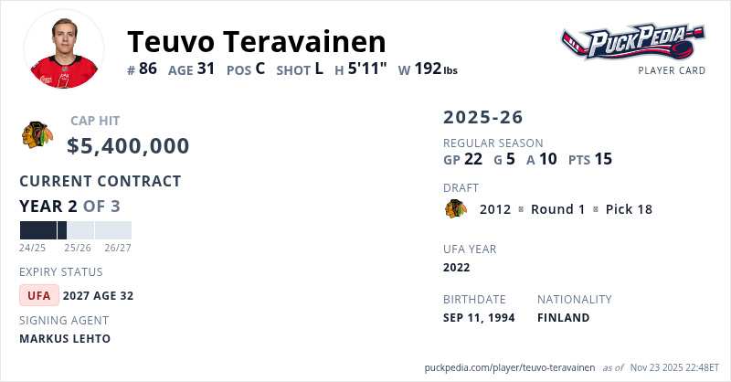 PuckPedia's tweet card. Powered by PuckPedia.com