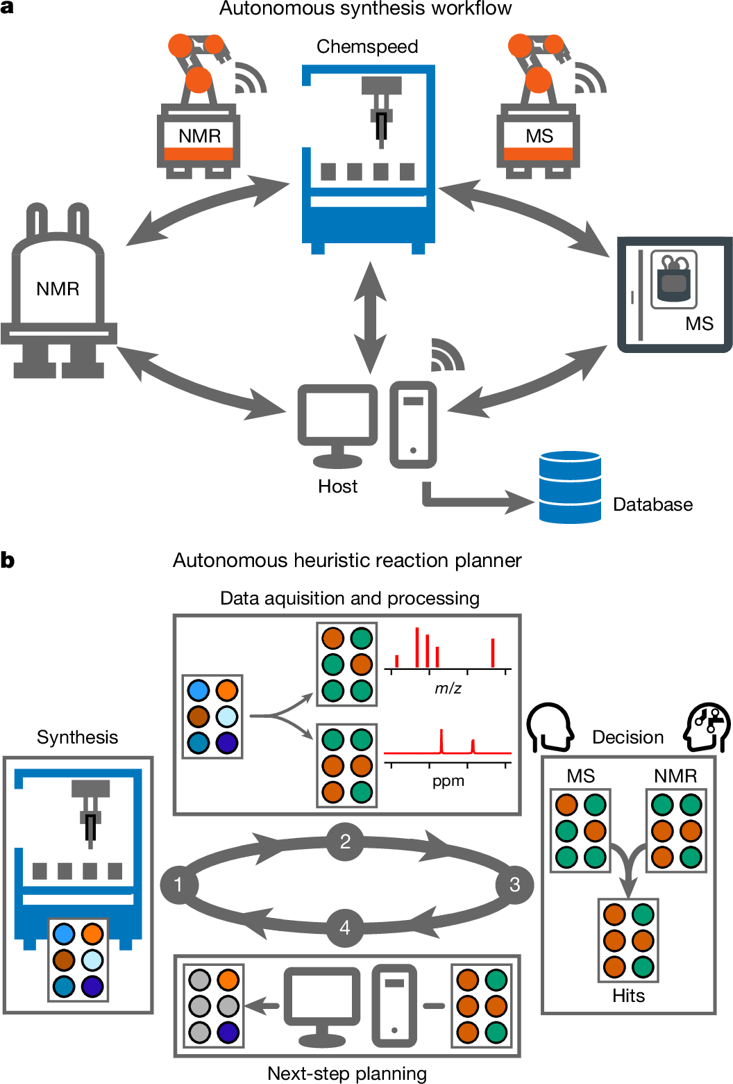 Nature's tweet card. Nature - A modular autonomous platform for general exploratory synthetic chemistry uses mobile robots to integrate an automated synthesis platform and two analysis platforms.
