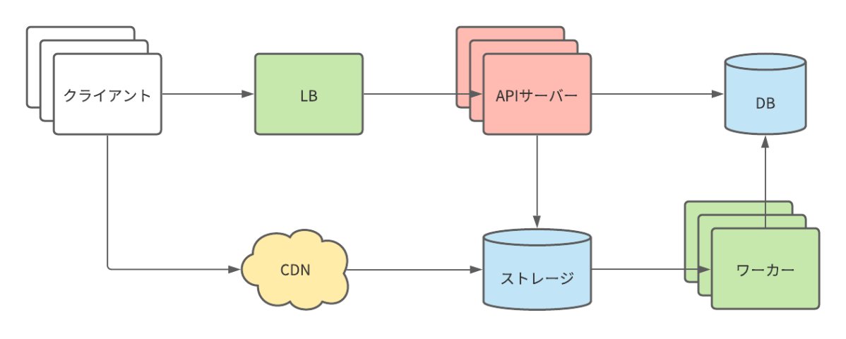 Engine_er_Blogs's tweet card. みなさんこんにちは！ 2021年4月に新卒入社したソフトウェアエンジニアの Masuda と Doppo です！ 本記事では、新卒エンジニア研修の中で行われたシステムデザインインタビューの内容をご紹介します。 大規模システムの設計プロセスを疑似体験し、実務経験に基づいたフィードバックを受けるこの研修は、自分の成長を実感できる刺激的なものでした。 システムデザインインタビュー …