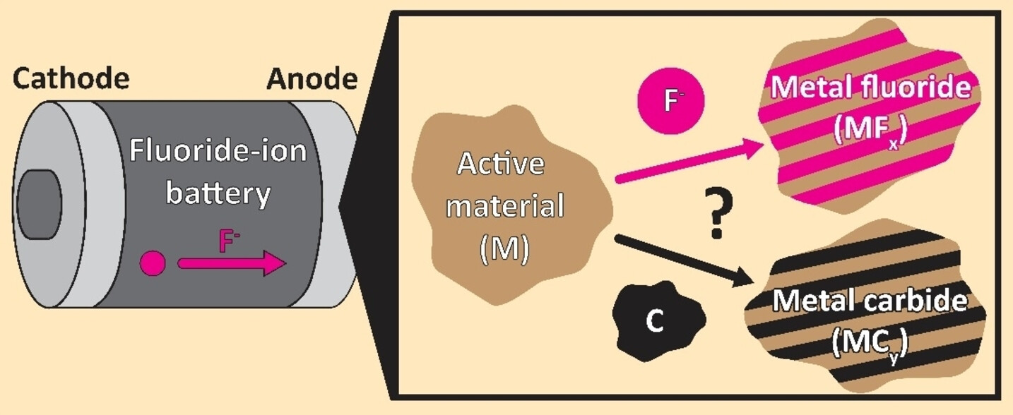 Warren_Lab_UNC's tweet card. Closer look at the potential! Carbon materials are common additive within electrode composites for fluoride-ion batteries (FIBs). It was previously found that carbons can be reduced at the anode...